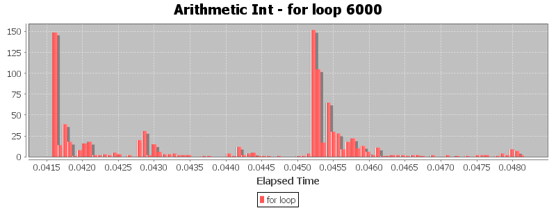 Arithmetic Int - for loop 6000